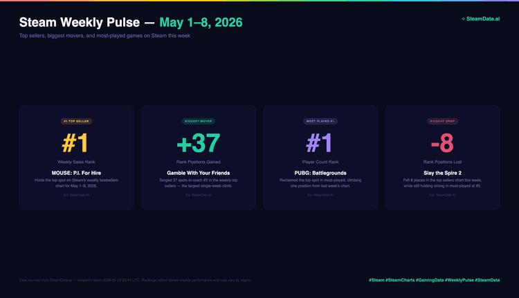 Steam Weekly Pulse — May 1–8, 2026