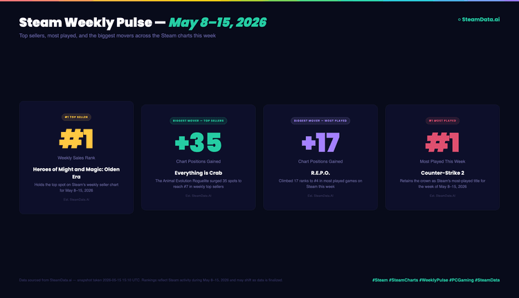 Steam Weekly Pulse — May 8–15, 2026