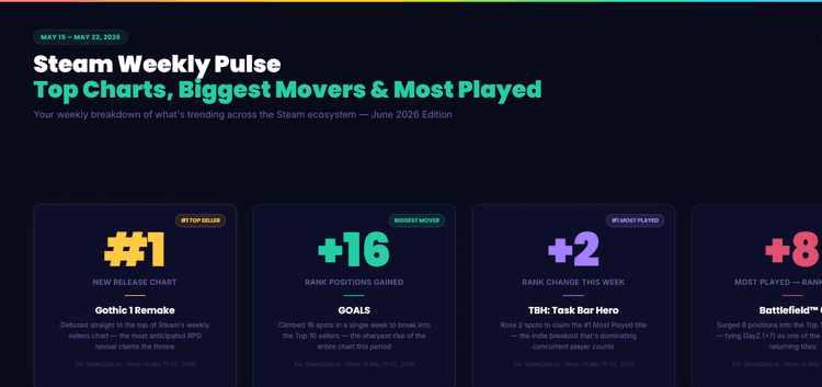 Steam Weekly Pulse — May 15–22, 2026