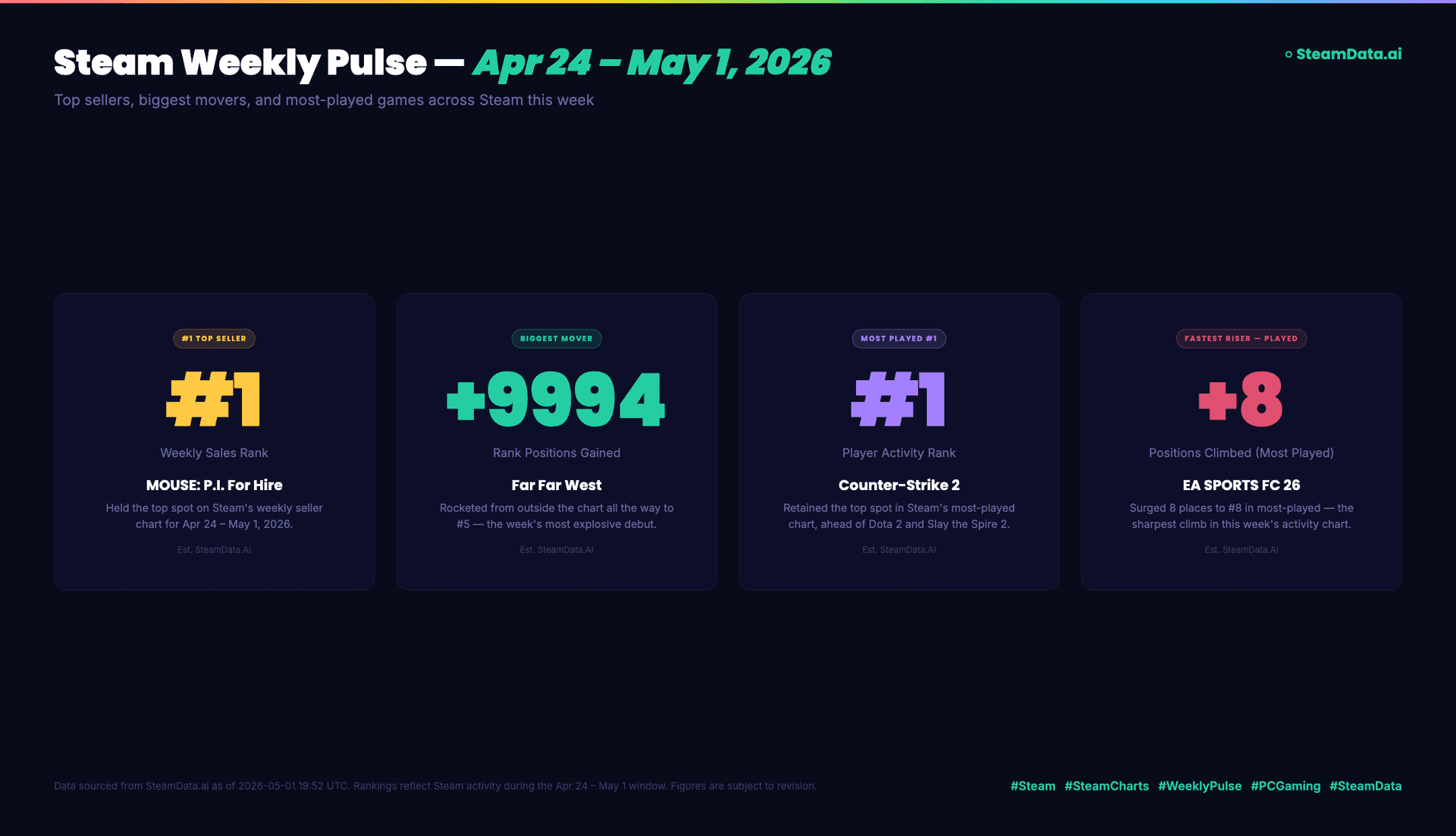 Steam Weekly Pulse — Apr 24–May 1, 2026