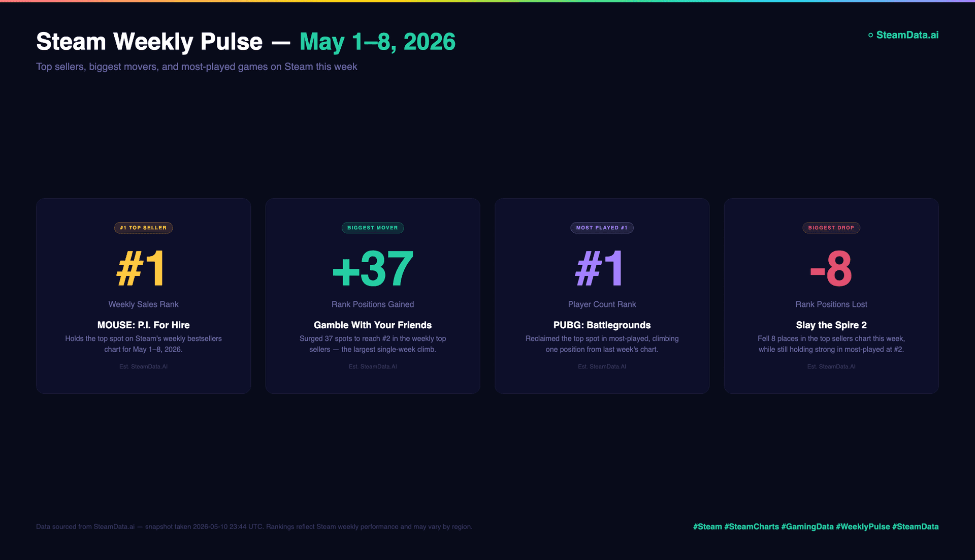Steam Weekly Pulse — May 1–8, 2026