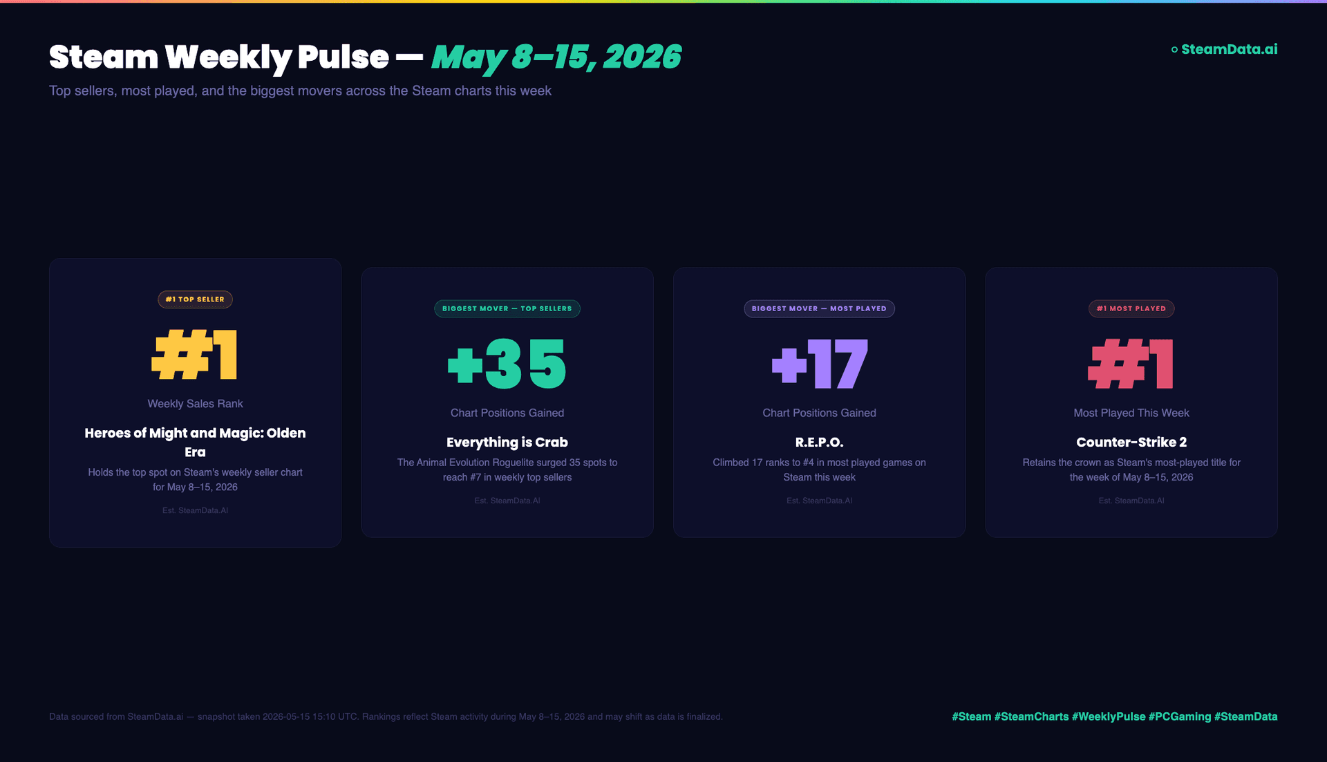 Steam Weekly Pulse — May 8–15, 2026
